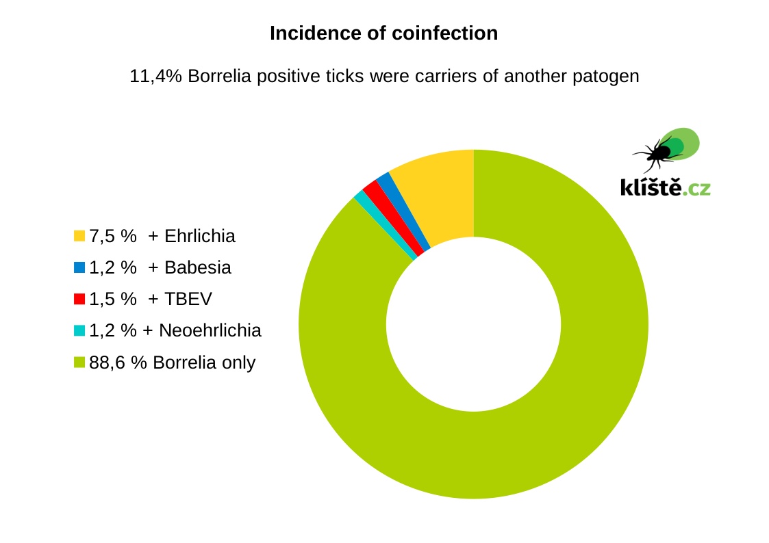 pathogens in ticks