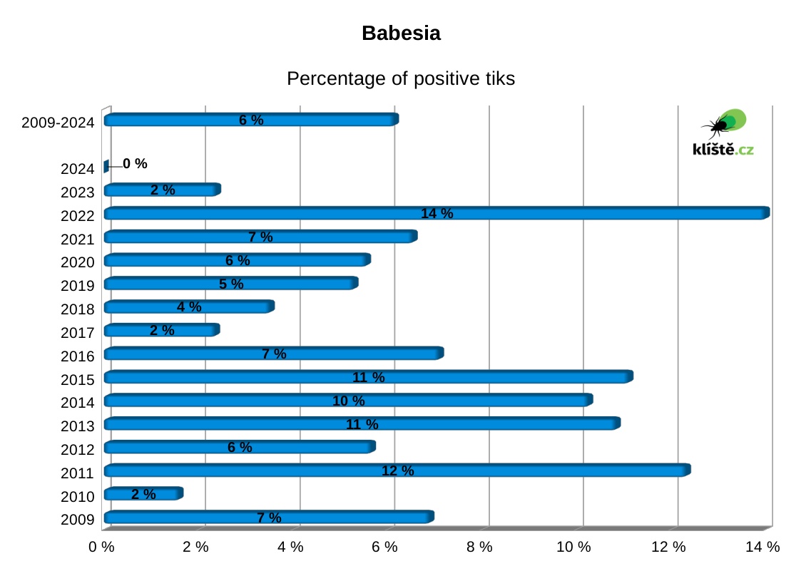 graph babesia in ticks