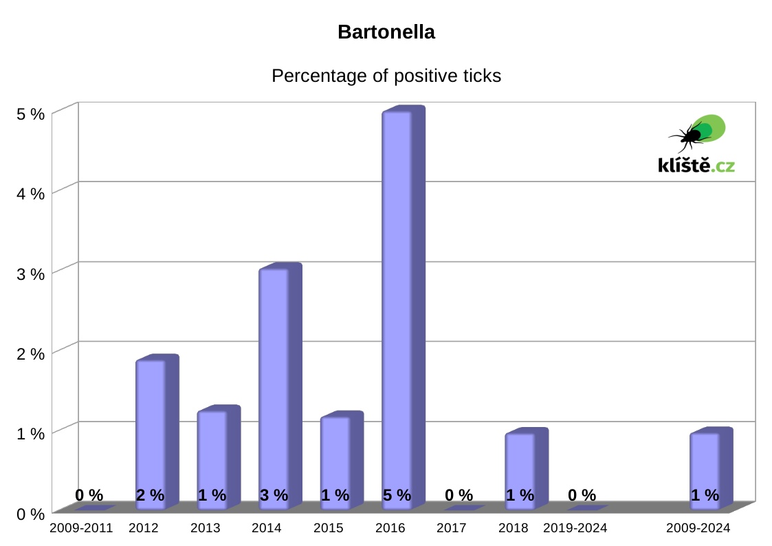 graph bartonella in ticks