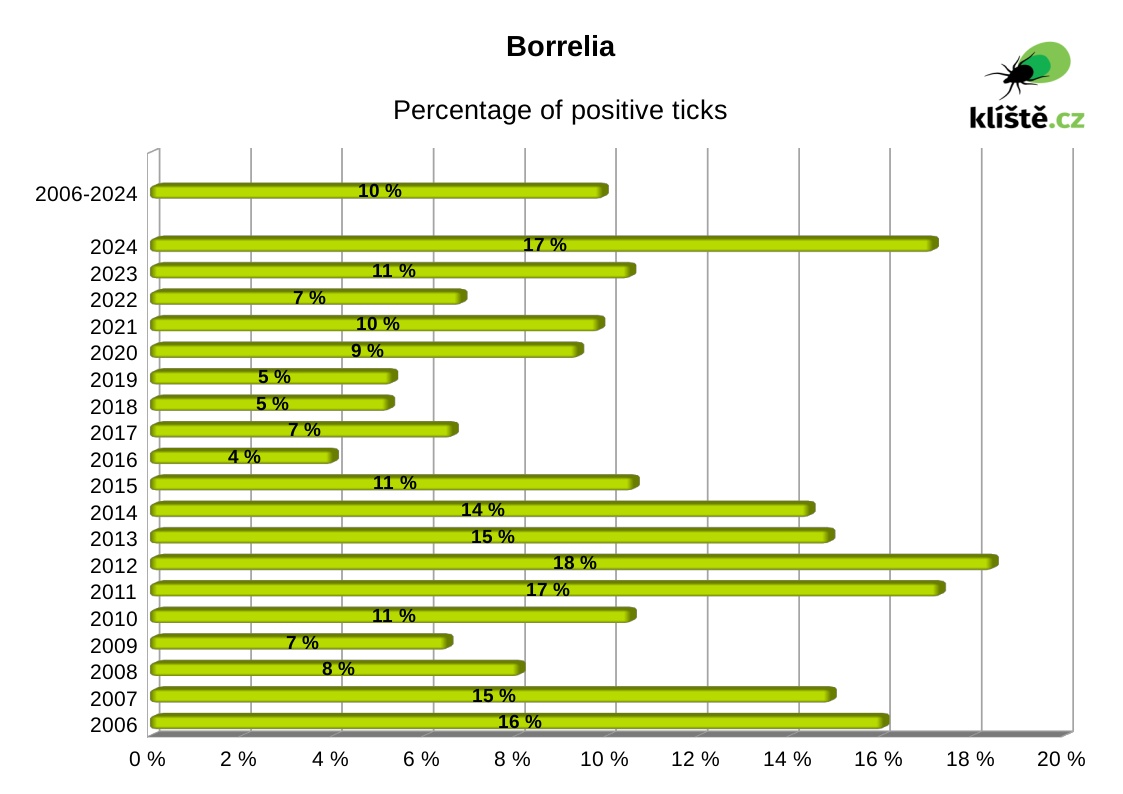 graph borrelia in ticks