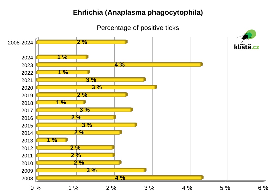 graph ehrlichia in ticks