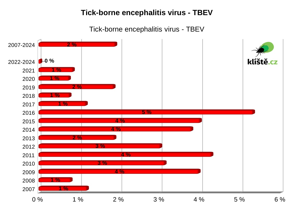 graph TBEV in ticks