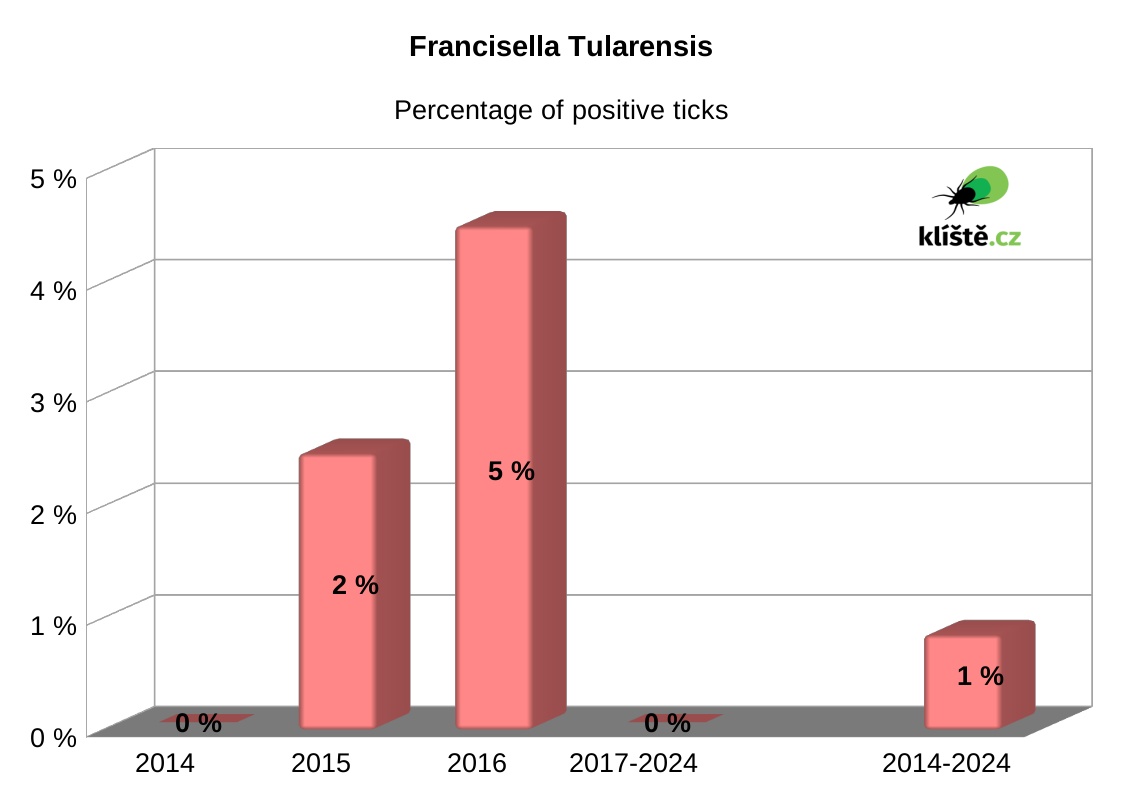 Tularemia